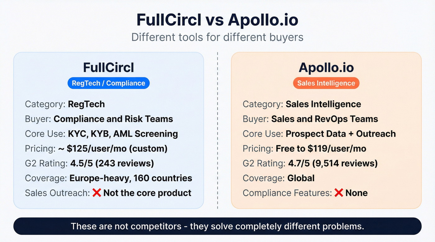 Side-by-side comparison cards for FullCircl and Apollo.io