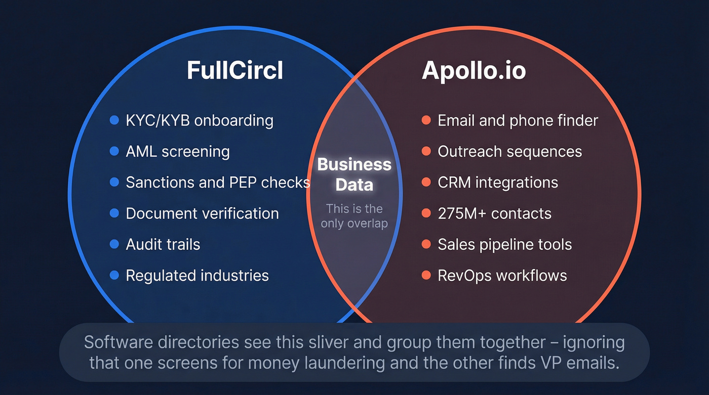 Venn diagram showing FullCircl vs Apollo.io overlap