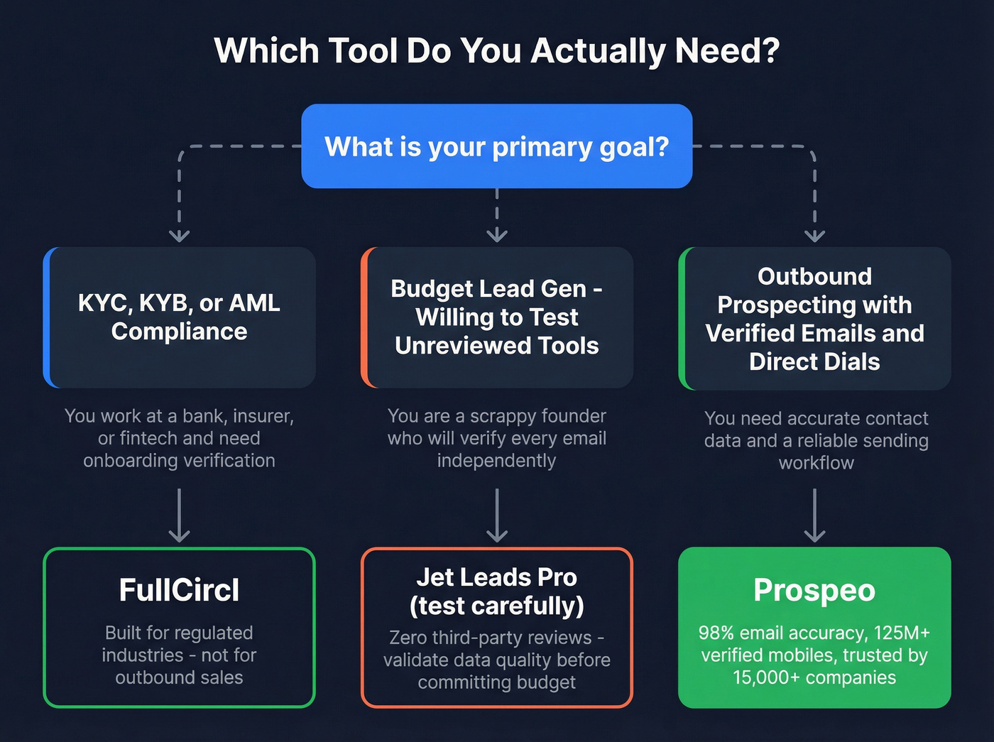 Decision flowchart for choosing the right tool