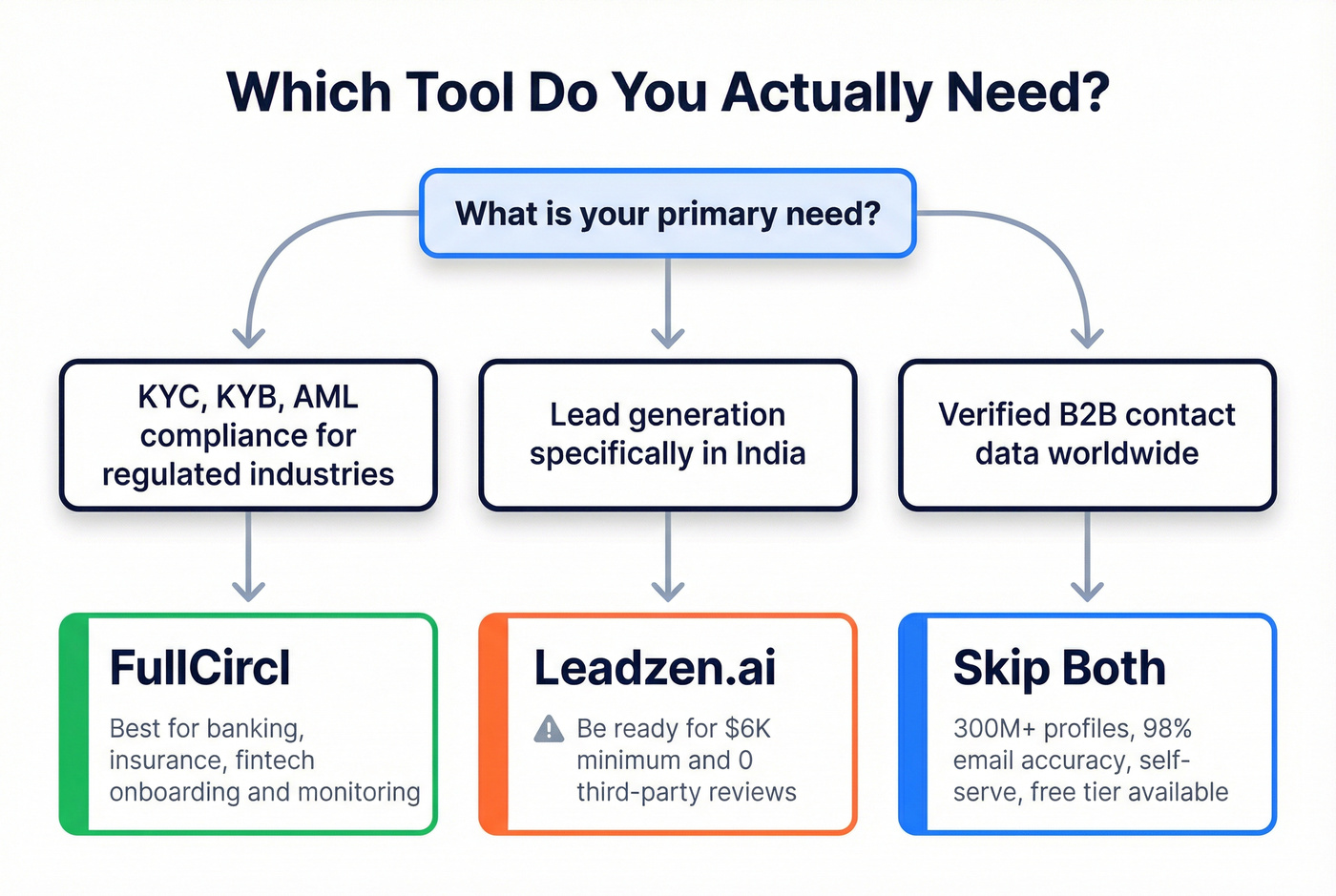 Decision flowchart for choosing FullCircl, Leadzen.ai, or neither