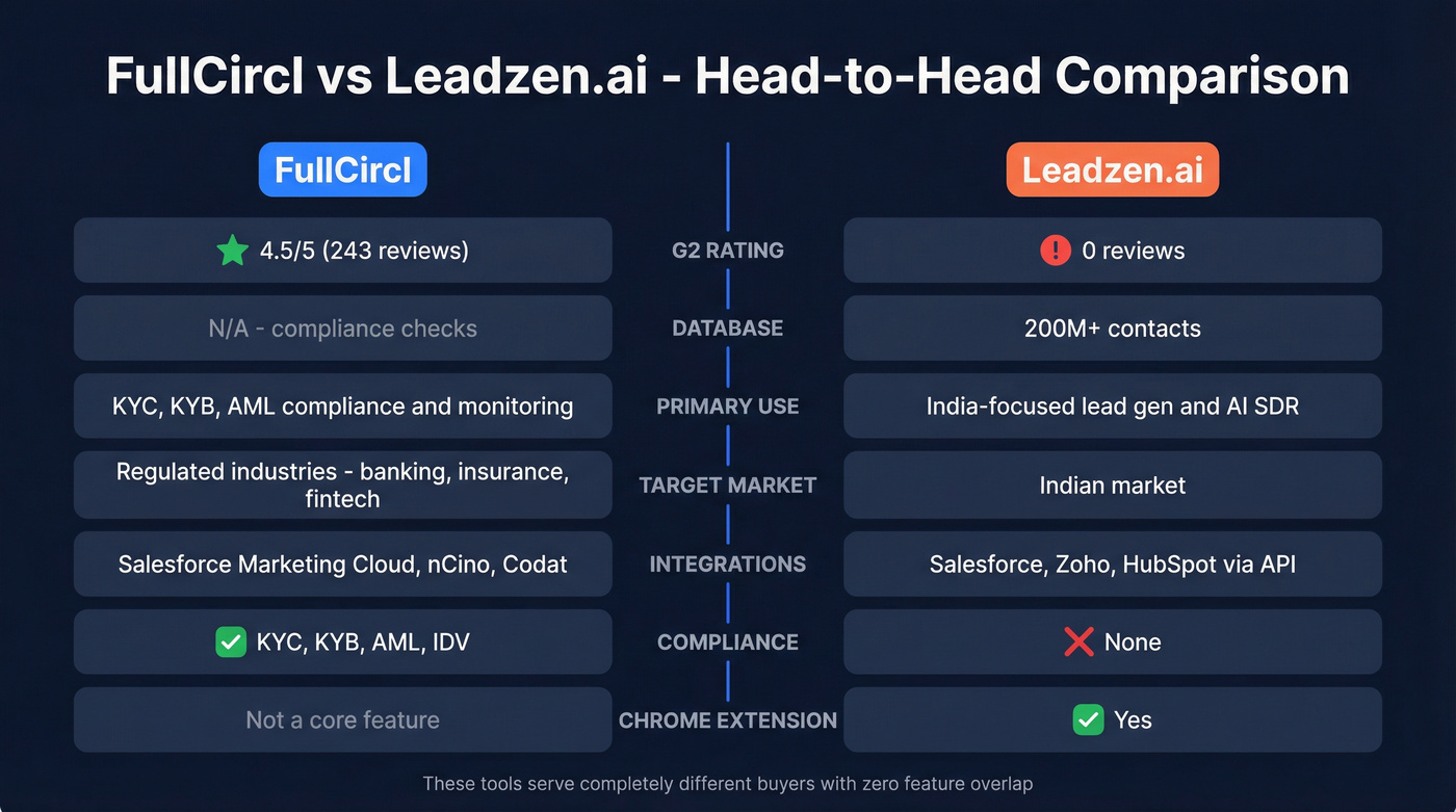 FullCircl vs Leadzen.ai head-to-head feature comparison diagram