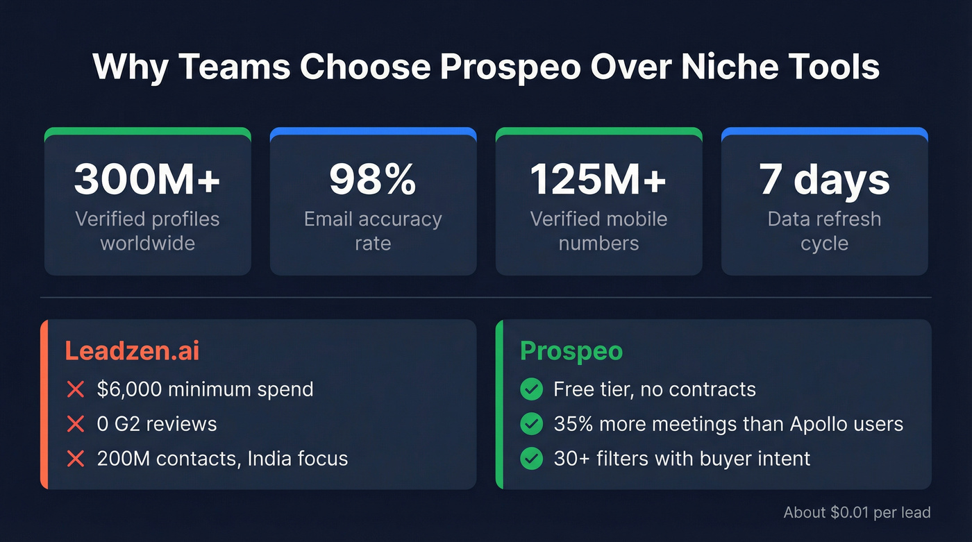 Prospeo vs Leadzen.ai key metrics comparison stat card
