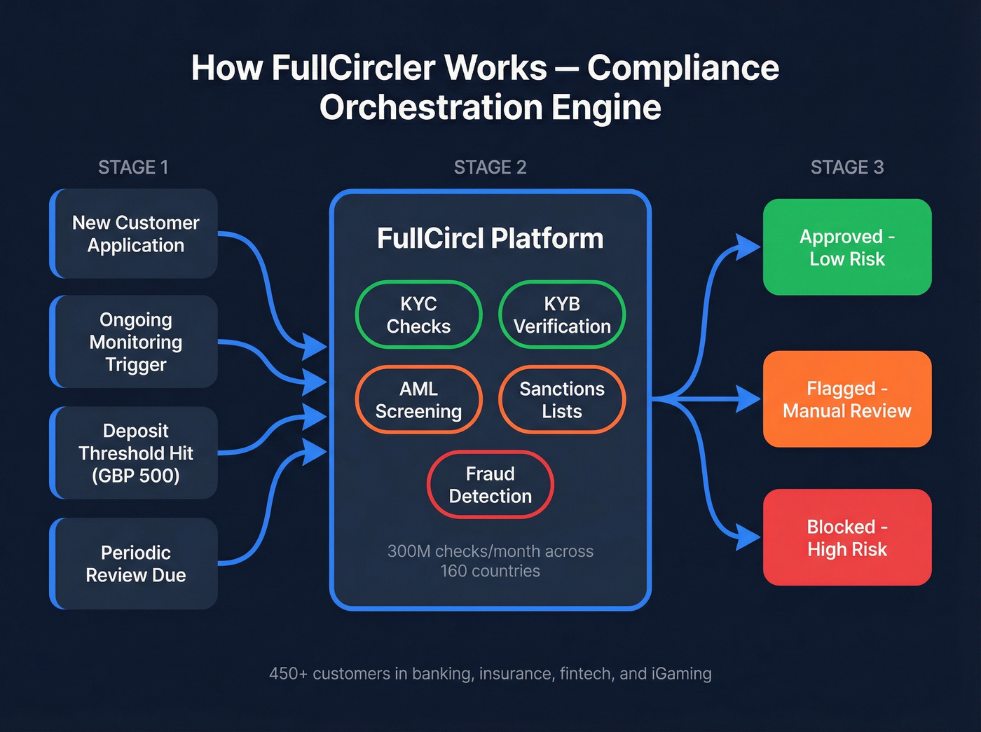 FullCircl compliance workflow orchestration architecture diagram