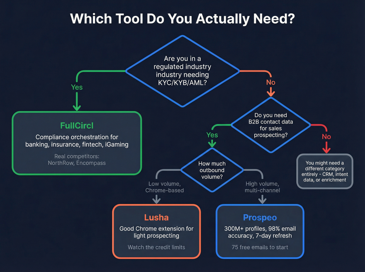 Decision flowchart for choosing FullCircl vs Lusha vs Prospeo