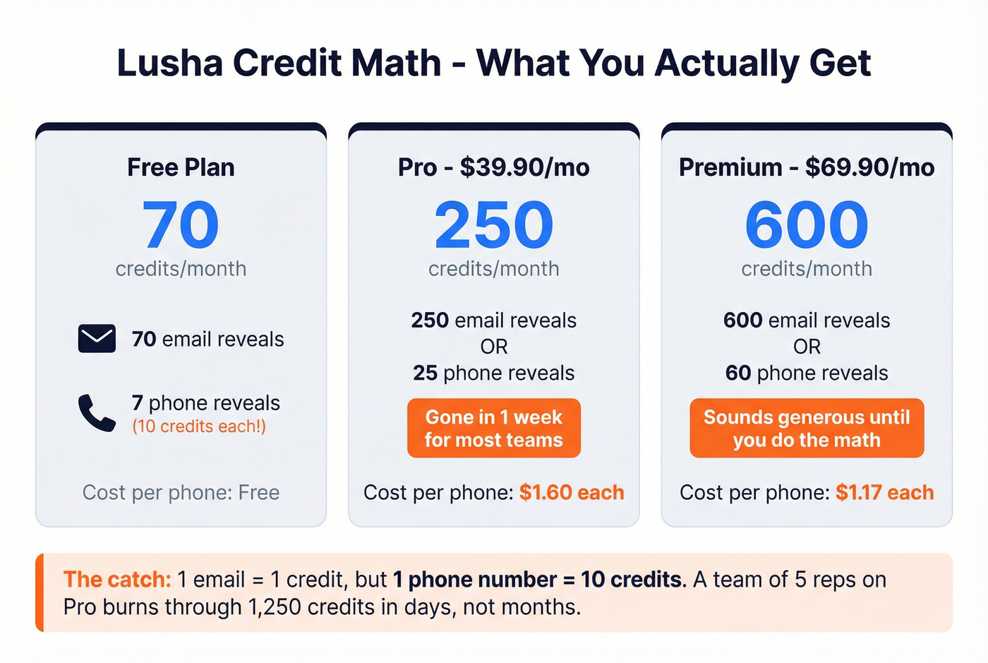 Lusha credit math breakdown showing real cost per reveal
