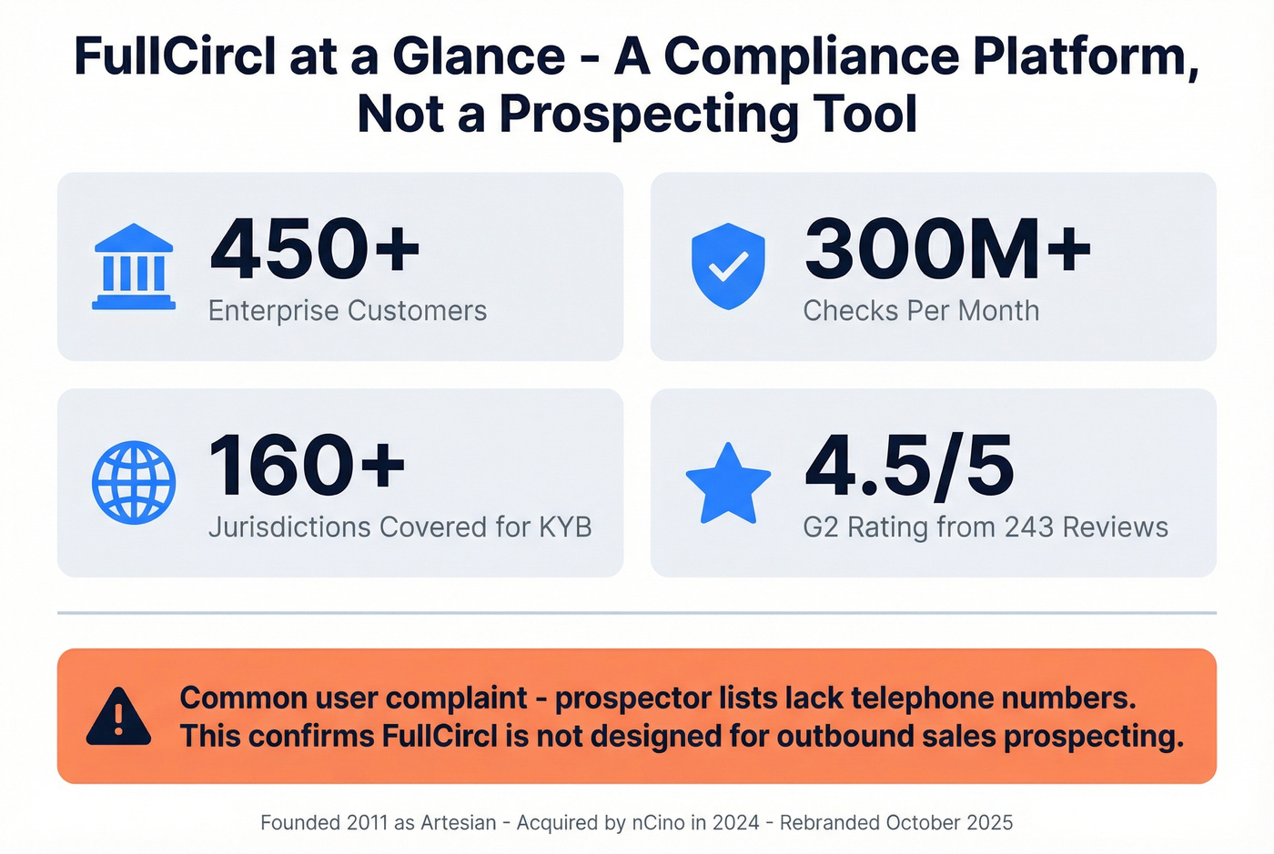 FullCircl key stats and compliance platform overview