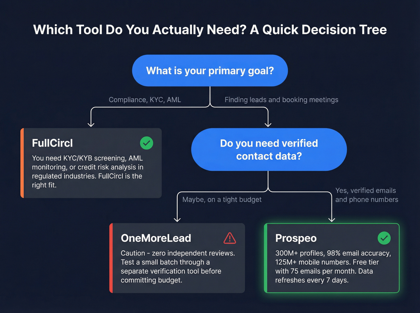 Decision tree for choosing the right B2B tool