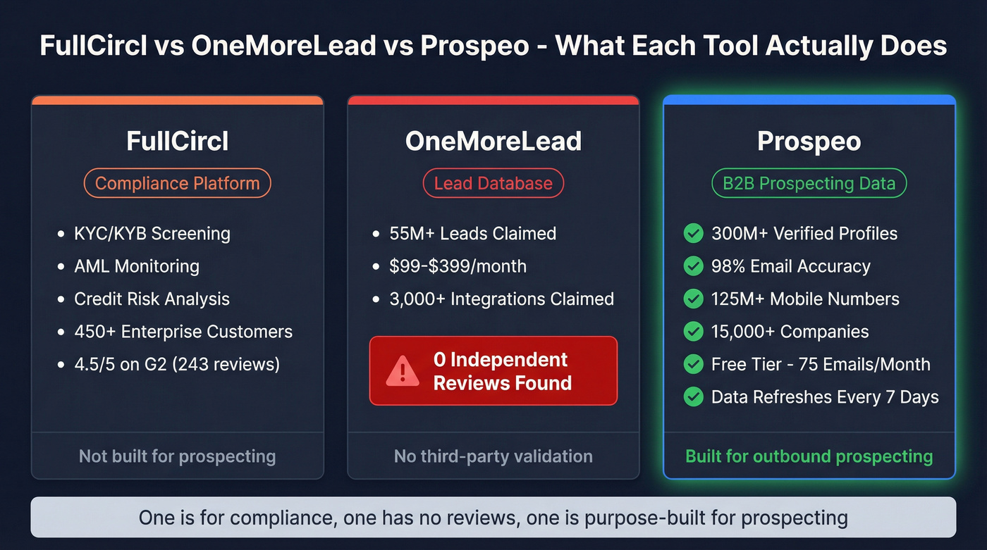 FullCircl vs OneMoreLead head-to-head comparison diagram
