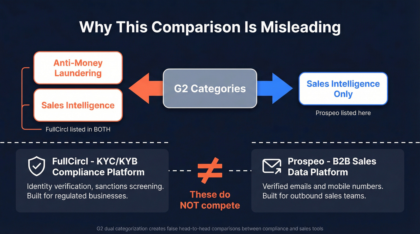 Diagram showing why FullCircl vs Prospeo comparison is misleading