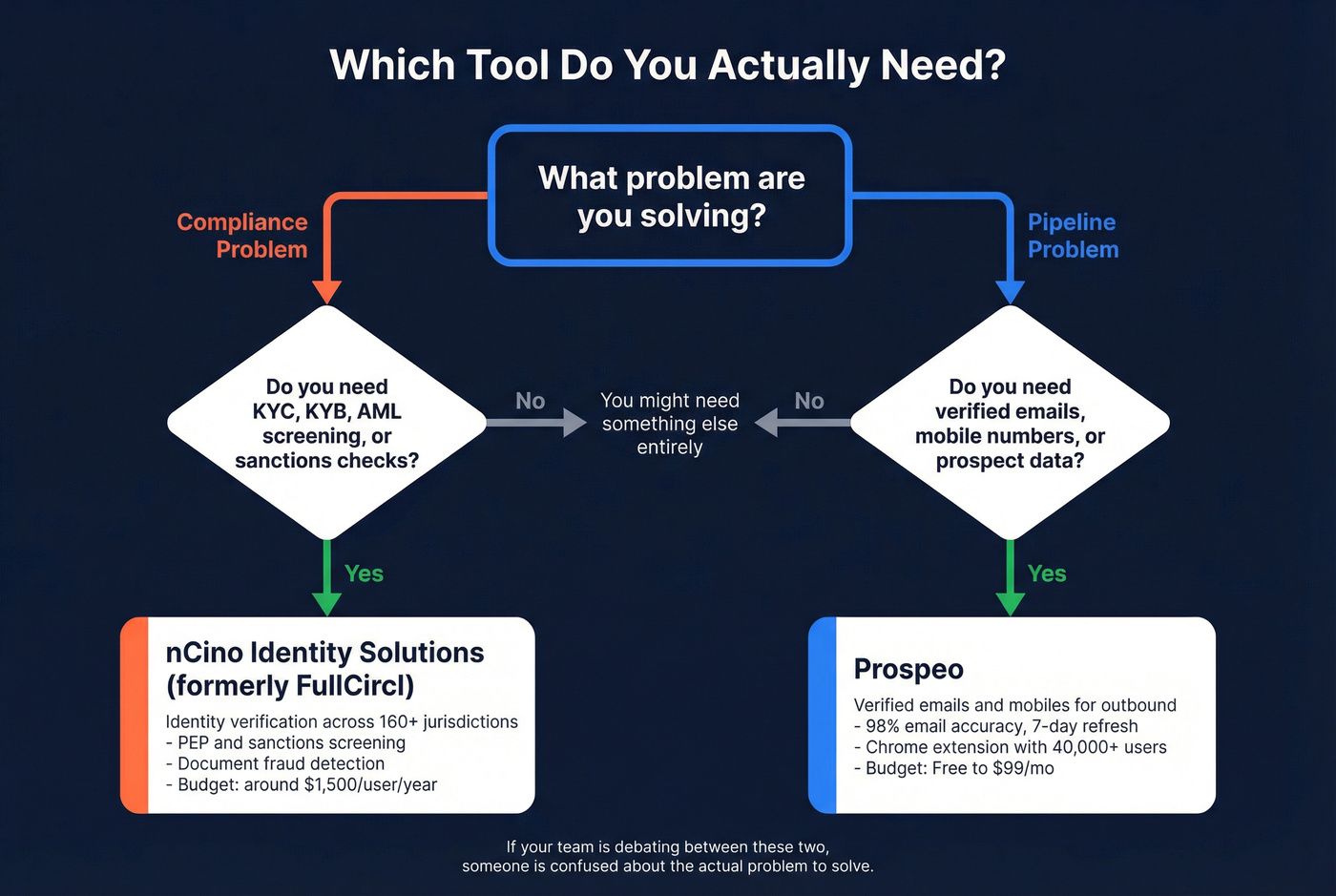 Decision flowchart to pick FullCircl or Prospeo based on use case