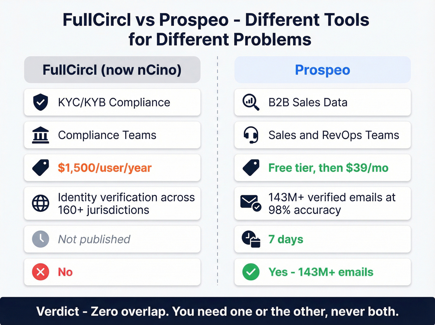 FullCircl vs Prospeo visual comparison showing different categories
