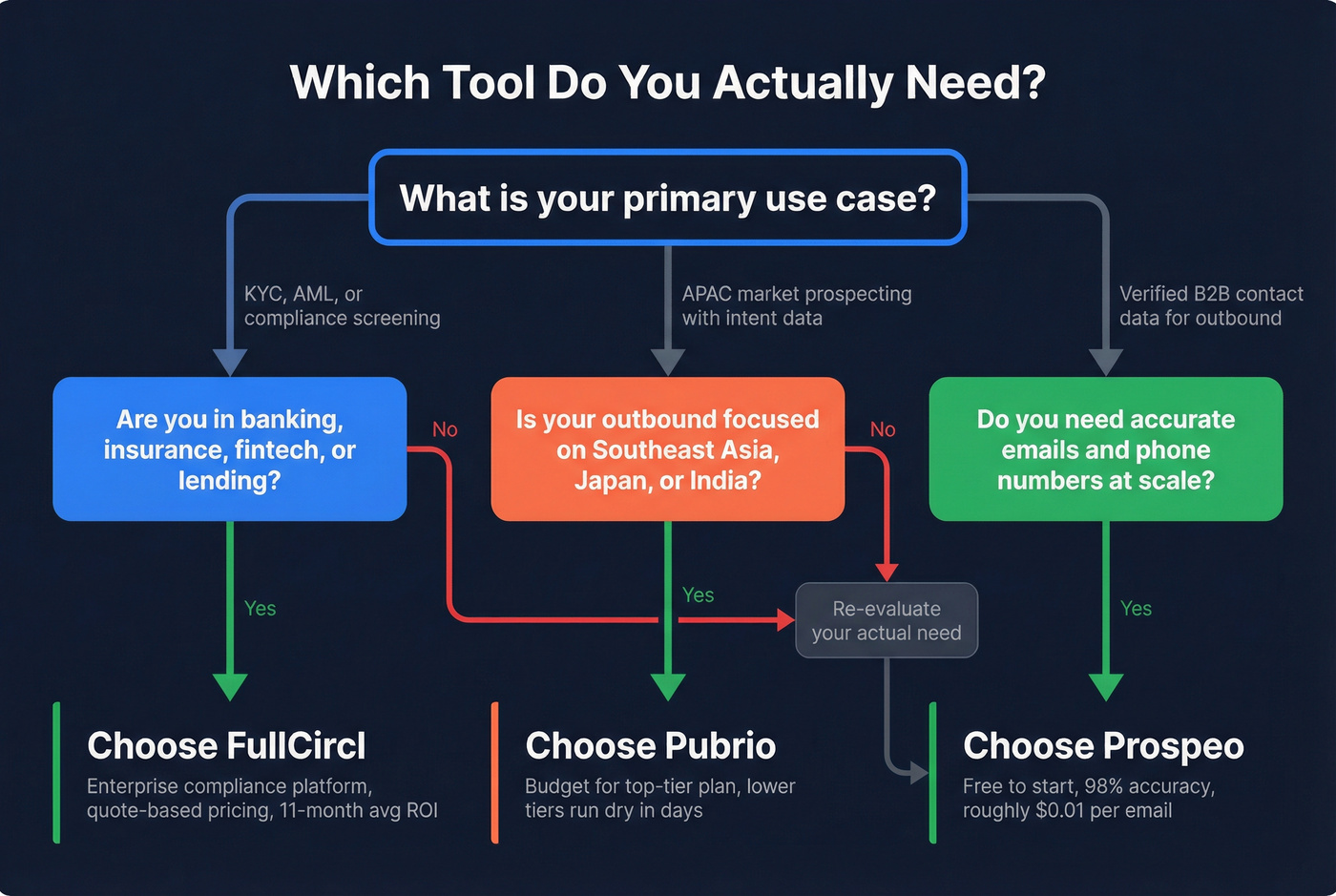 Decision tree flowchart for choosing FullCircl, Pubrio, or Prospeo