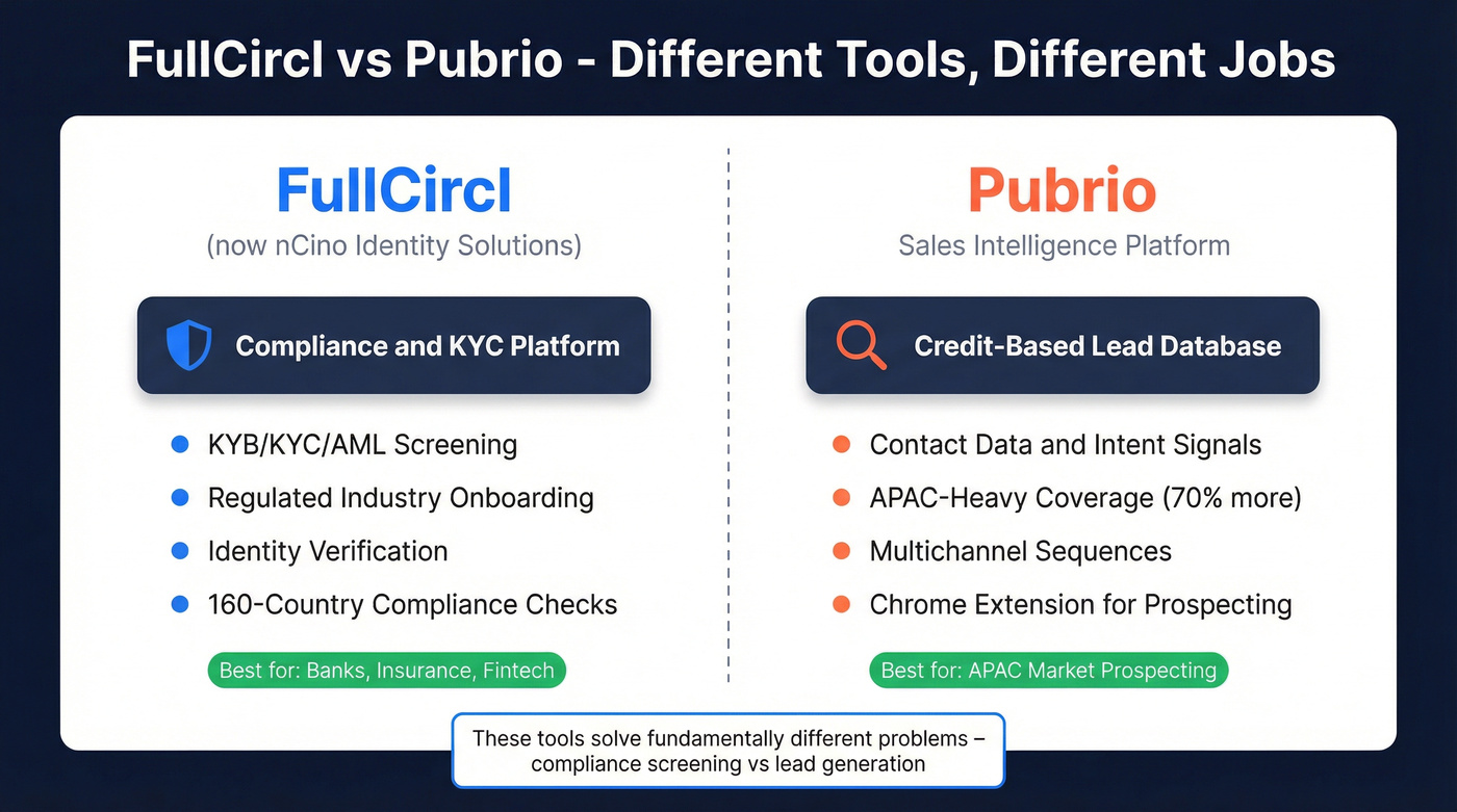 FullCircl vs Pubrio head-to-head category comparison diagram