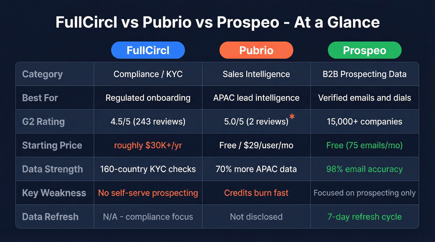 Three-way comparison matrix of FullCircl, Pubrio, and Prospeo