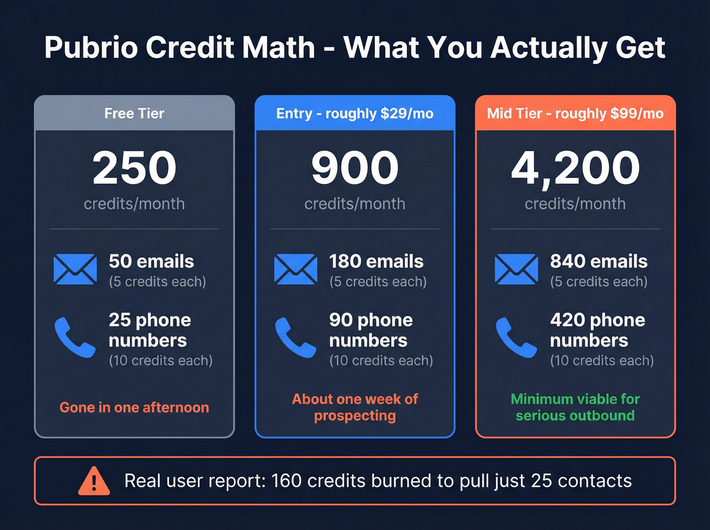 Pubrio credit cost breakdown showing real contact yield per plan