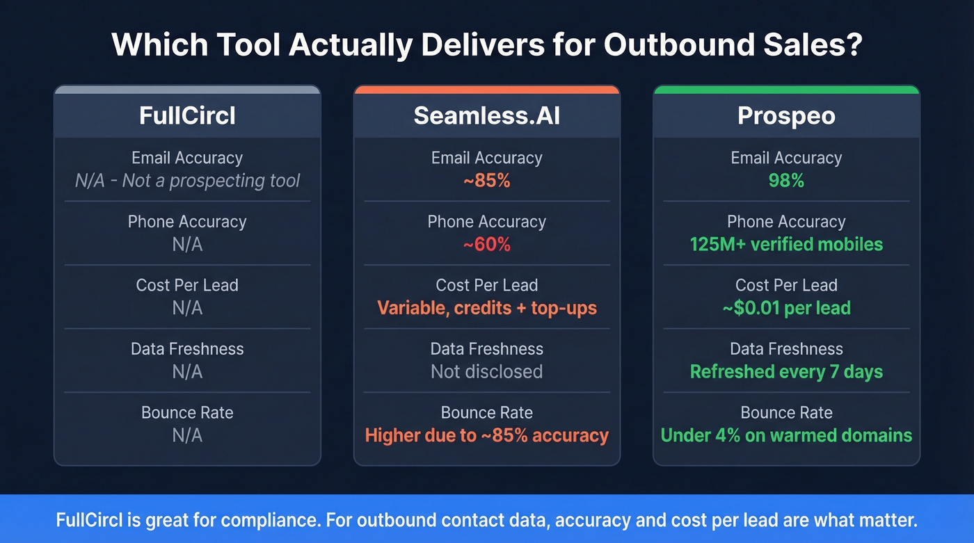 Data accuracy and cost comparison across three platforms