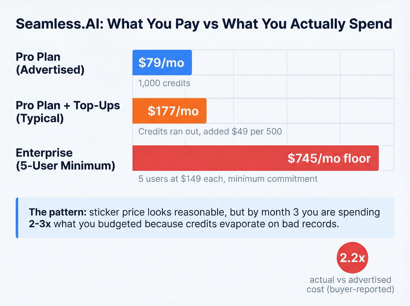 Seamless.AI true cost breakdown with credit top-ups
