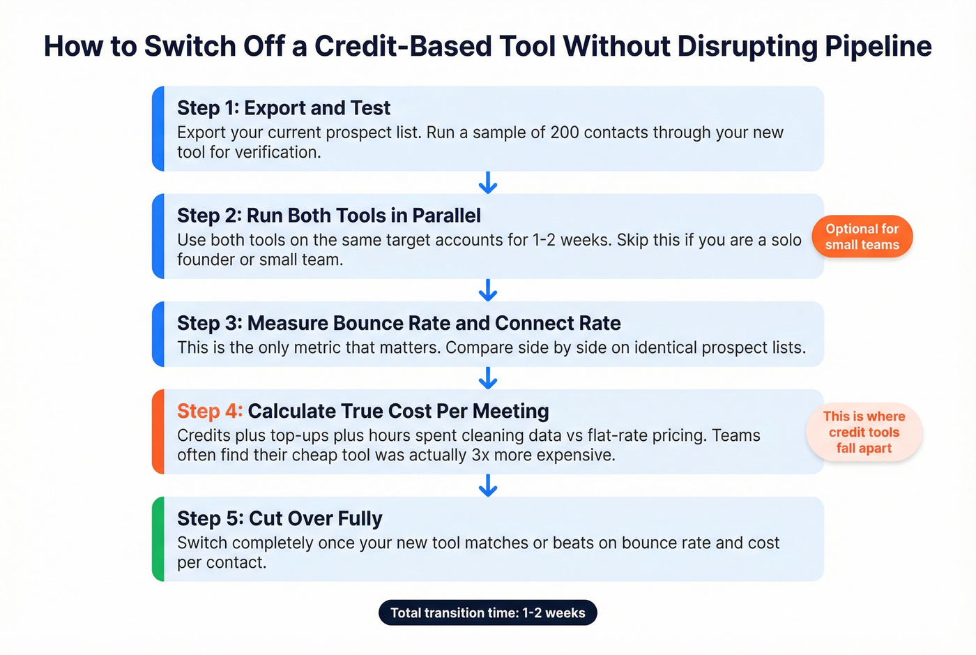 Five-step switching checklist from credit-based tools