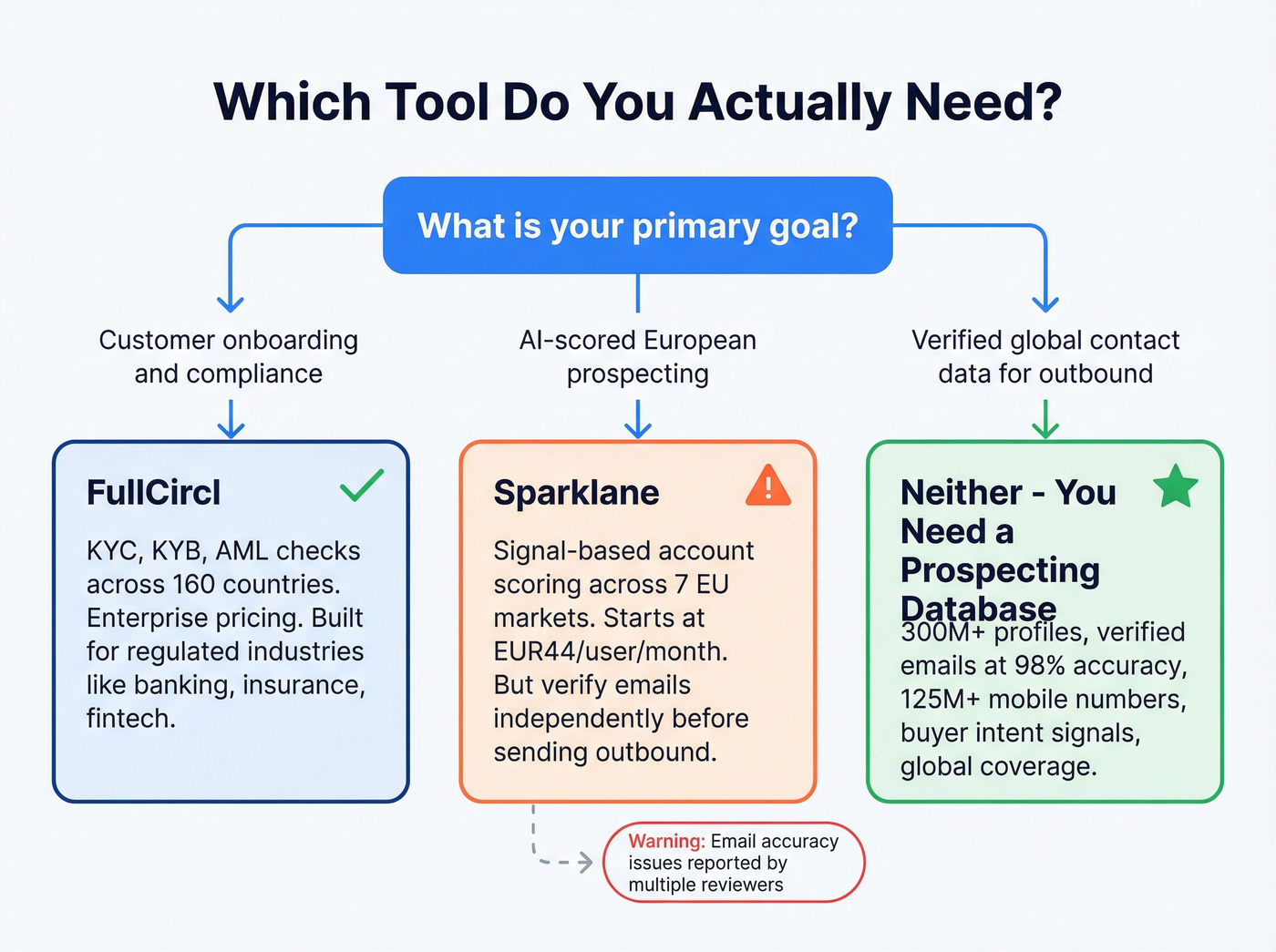 Decision flowchart for choosing FullCircl, Sparklane, or neither