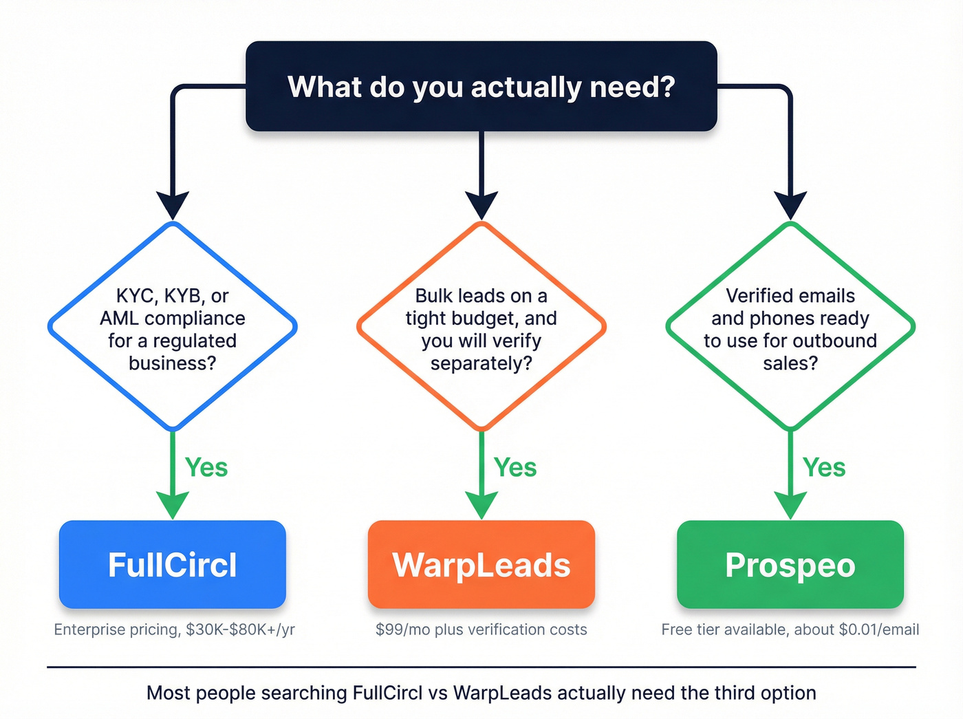 Decision flowchart for choosing the right tool