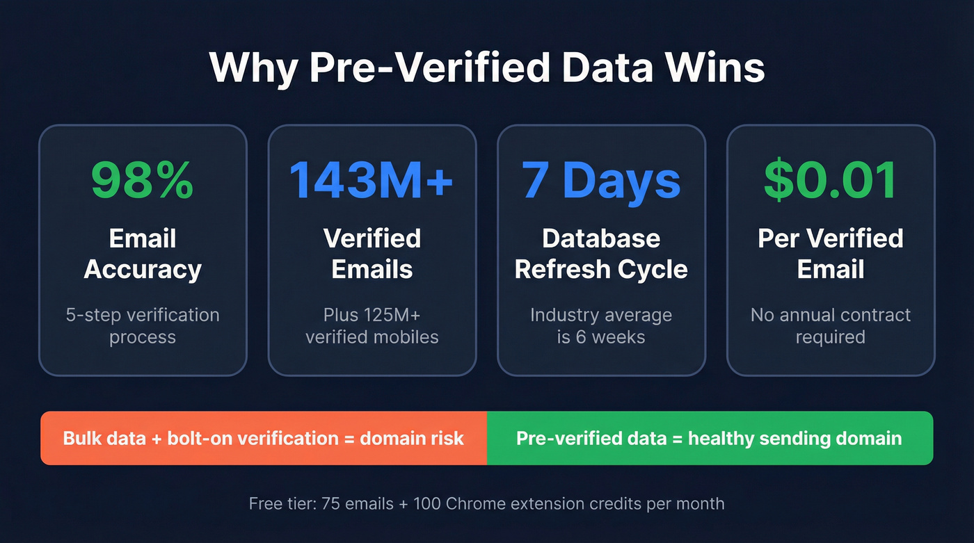 Prospeo verified data stats and accuracy highlights