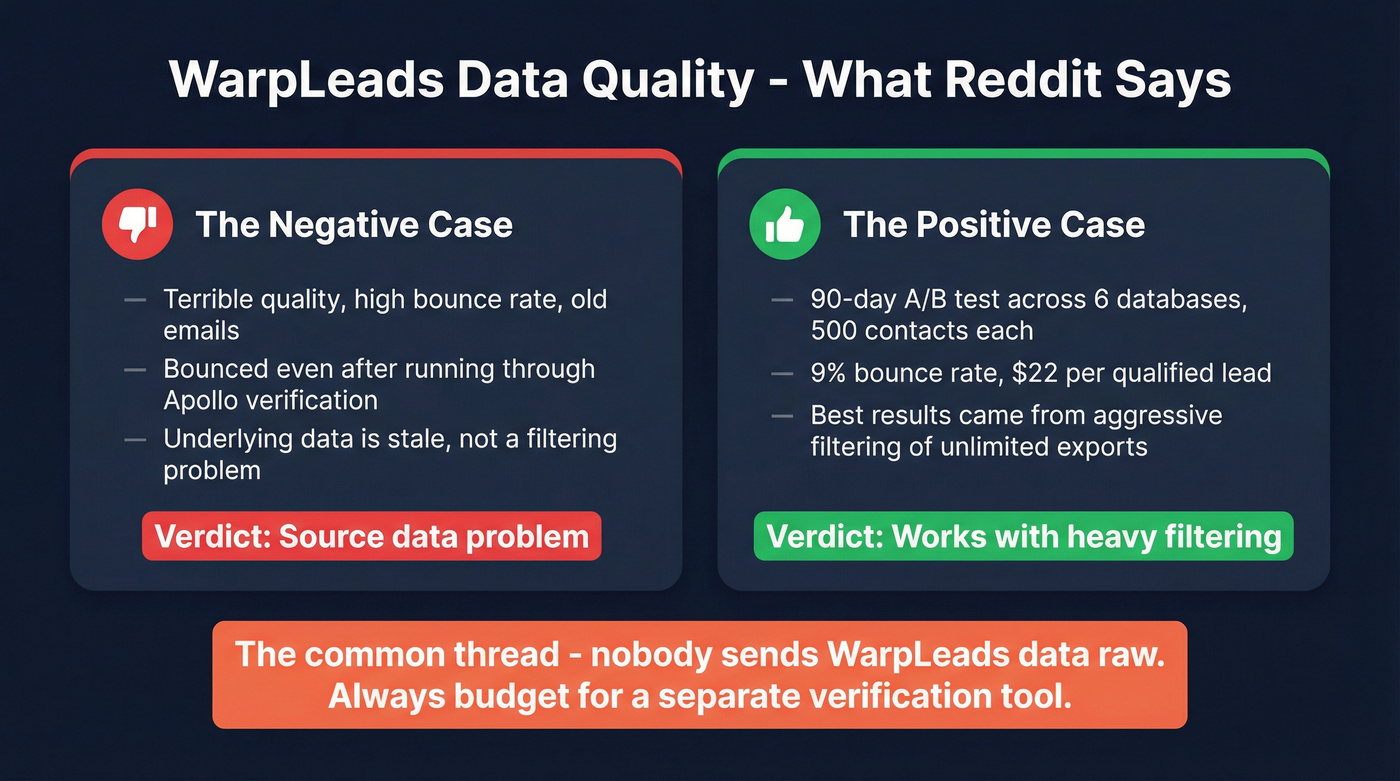 WarpLeads data quality Reddit sentiment split visualization
