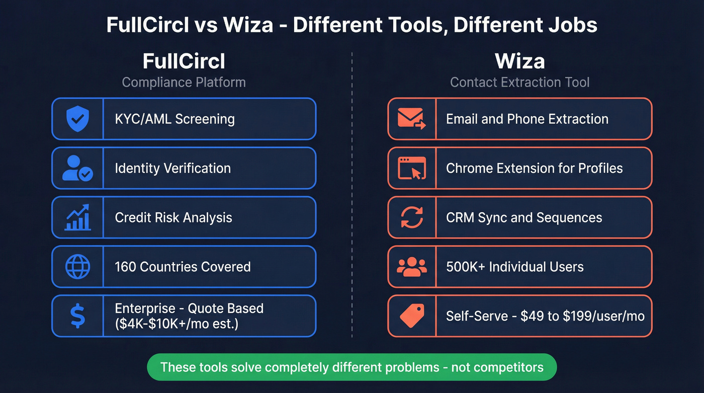 FullCircl vs Wiza head-to-head comparison diagram