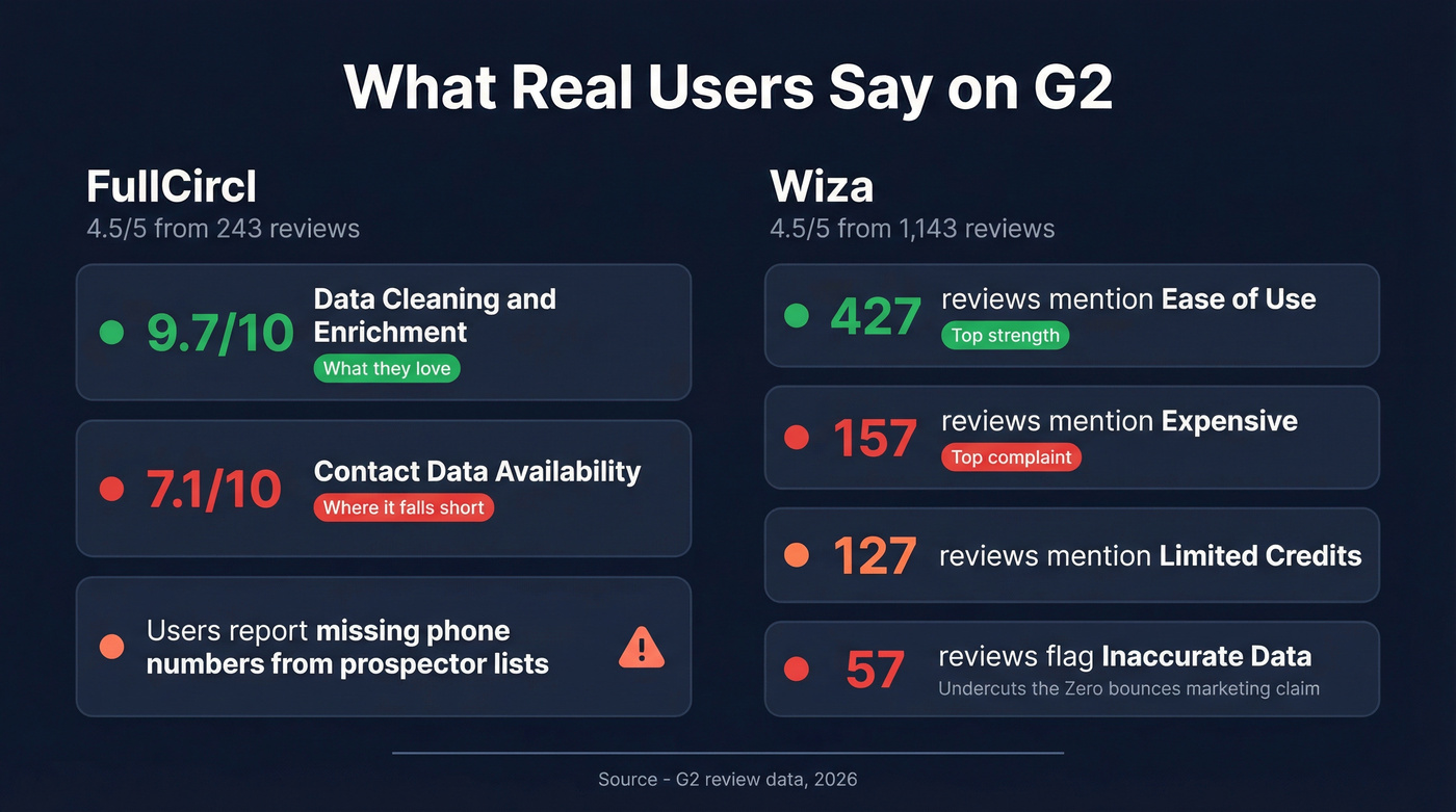 G2 review sentiment stats for FullCircl and Wiza