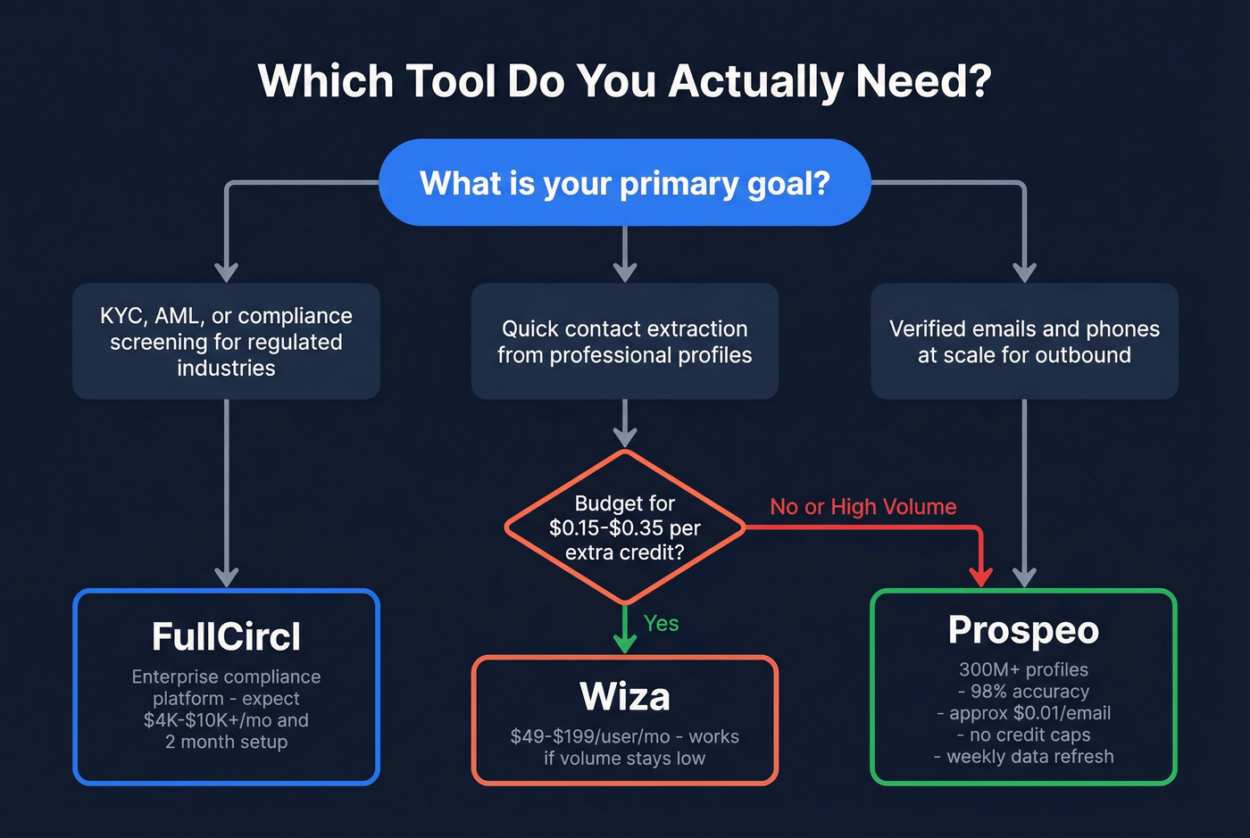 Decision flowchart for choosing FullCircl, Wiza, or Prospeo