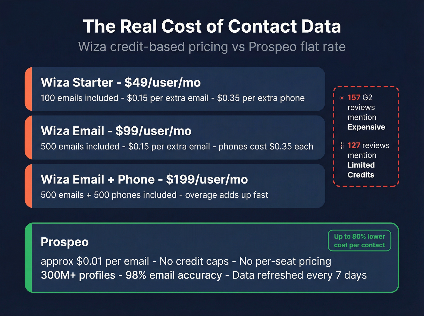Wiza pricing tiers vs Prospeo cost per email breakdown
