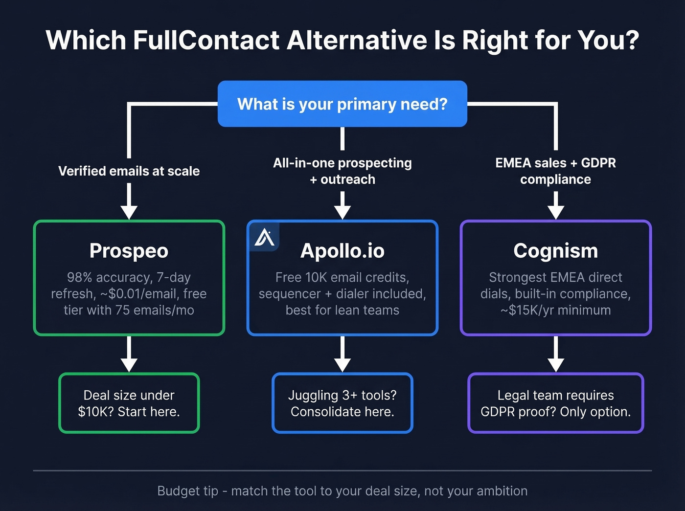 Decision tree for choosing the right FullContact alternative