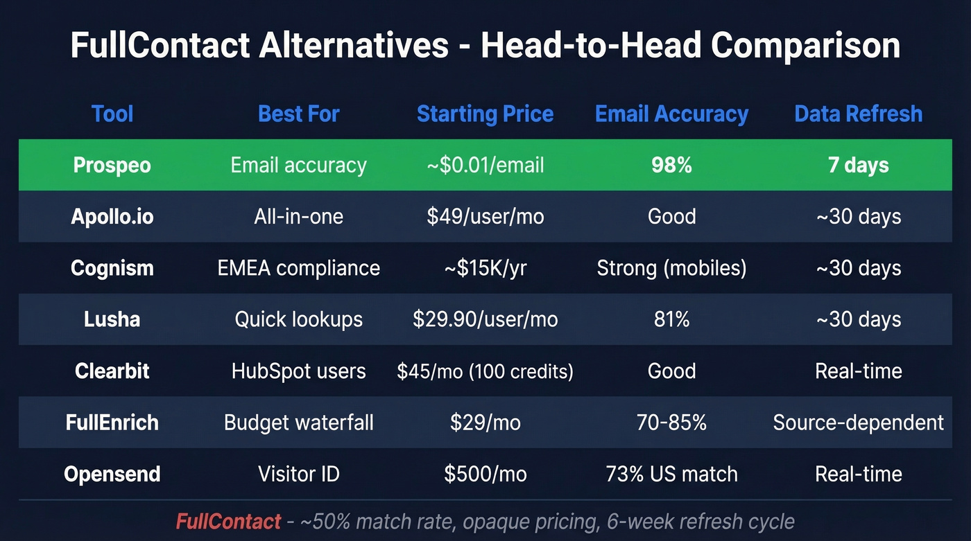 FullContact alternatives comparison matrix with key metrics