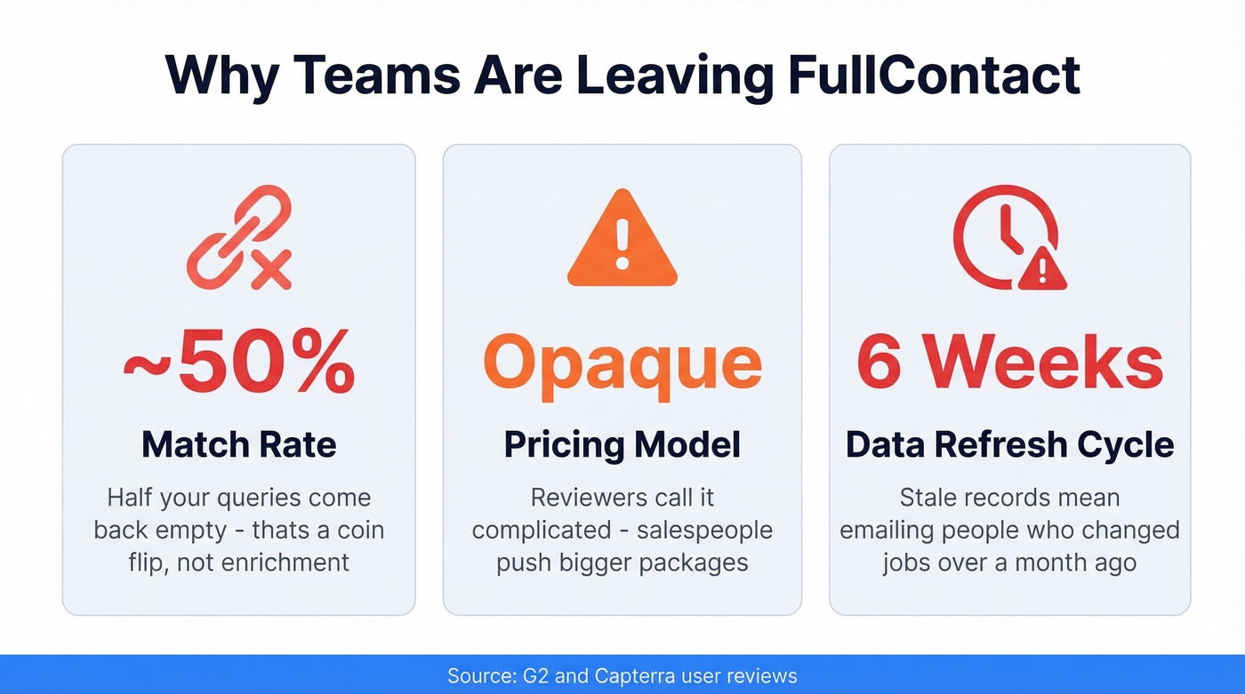 Key pain points driving teams away from FullContact