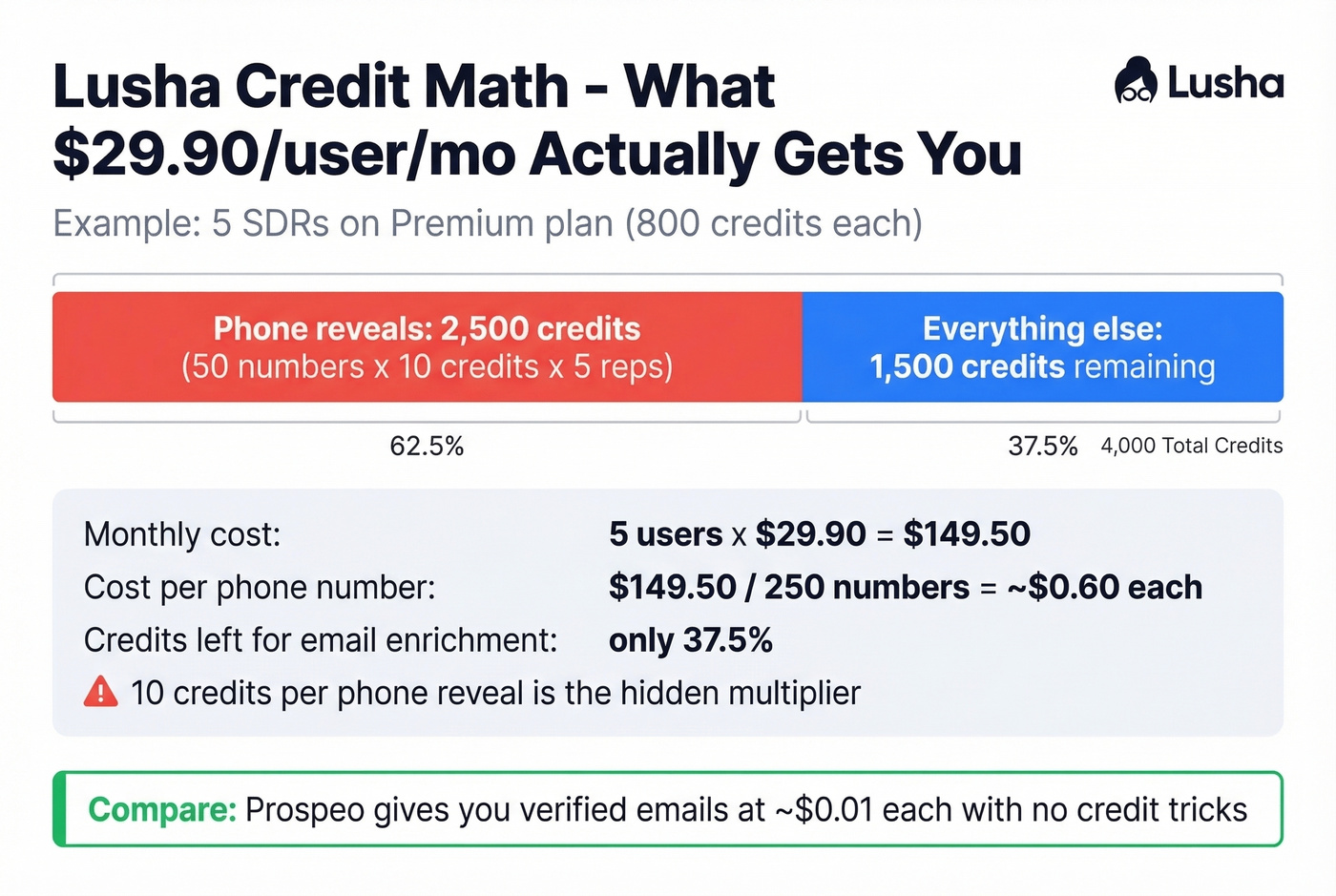 Lusha credit economics breakdown showing hidden costs