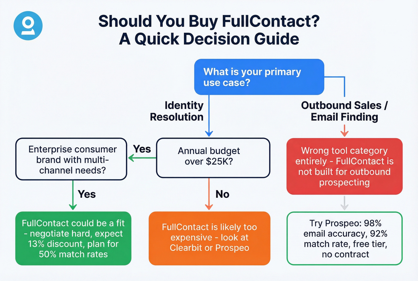 Decision flowchart for choosing FullContact or alternatives