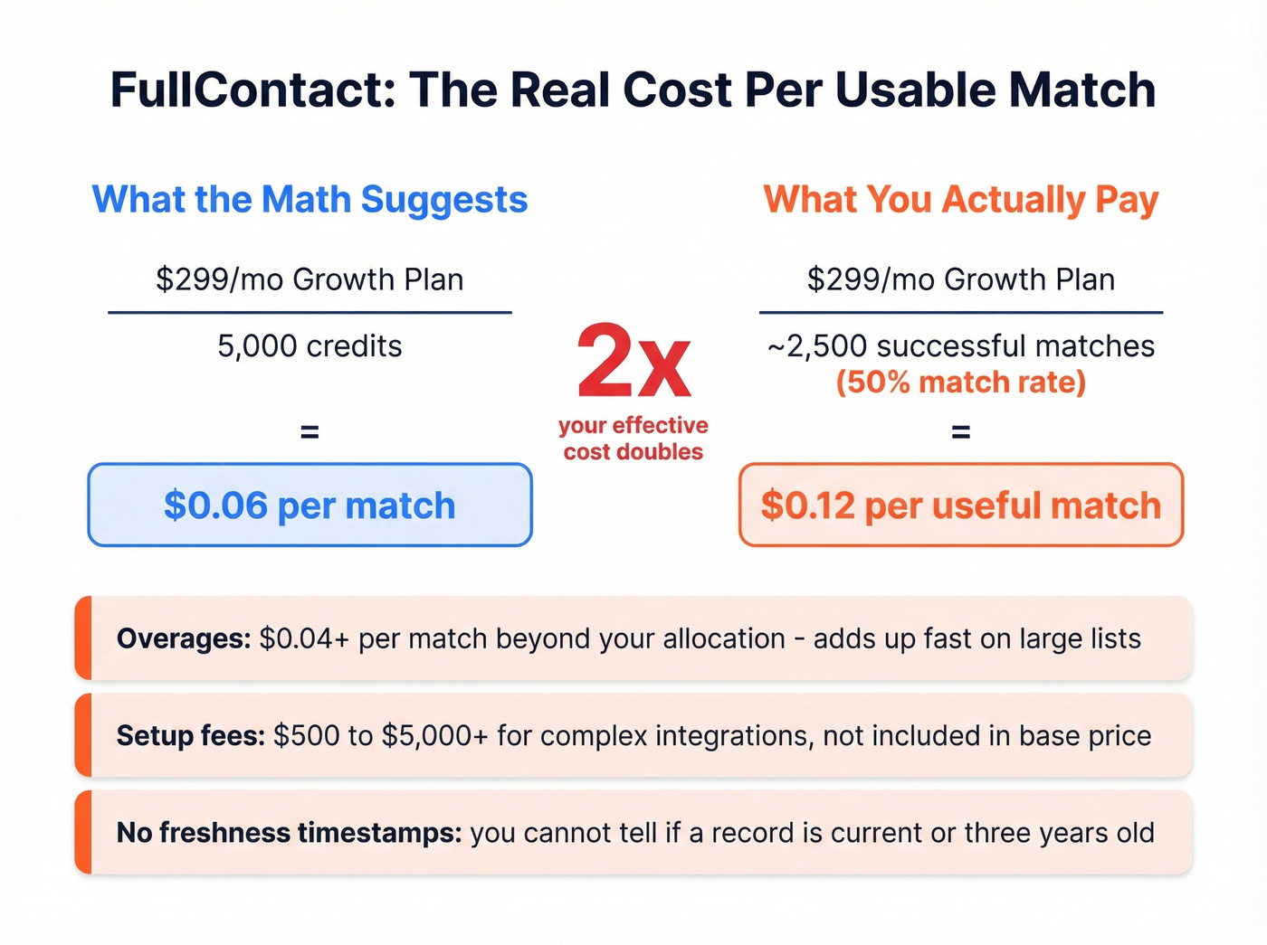 FullContact hidden costs and effective cost per match breakdown