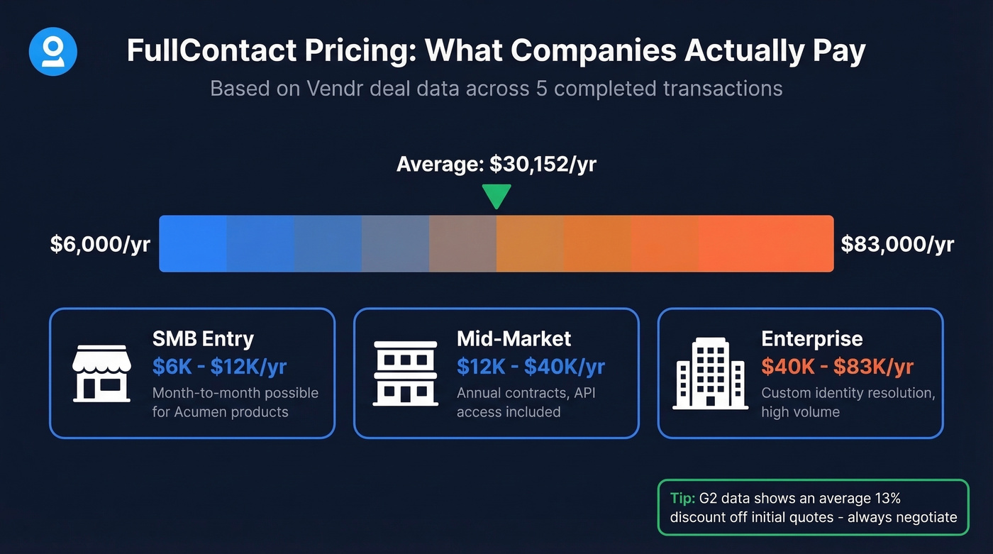 FullContact contract price range visualization with average