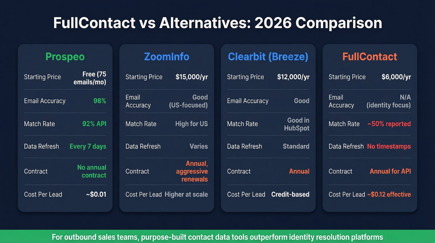 FullContact vs Prospeo vs ZoomInfo vs Clearbit comparison
