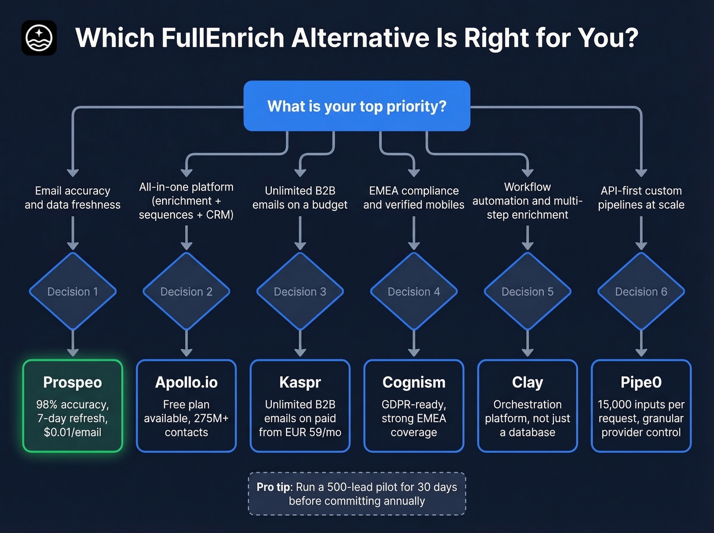 Decision flowchart for choosing the right FullEnrich alternative