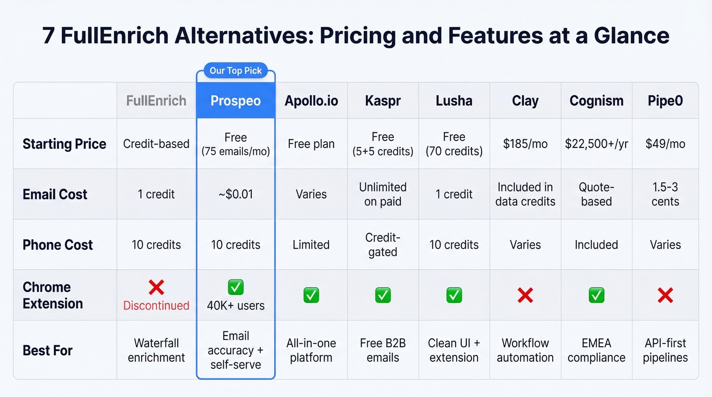 FullEnrich alternatives pricing and features comparison grid
