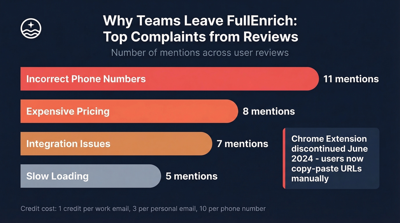 FullEnrich top user complaints from reviews breakdown