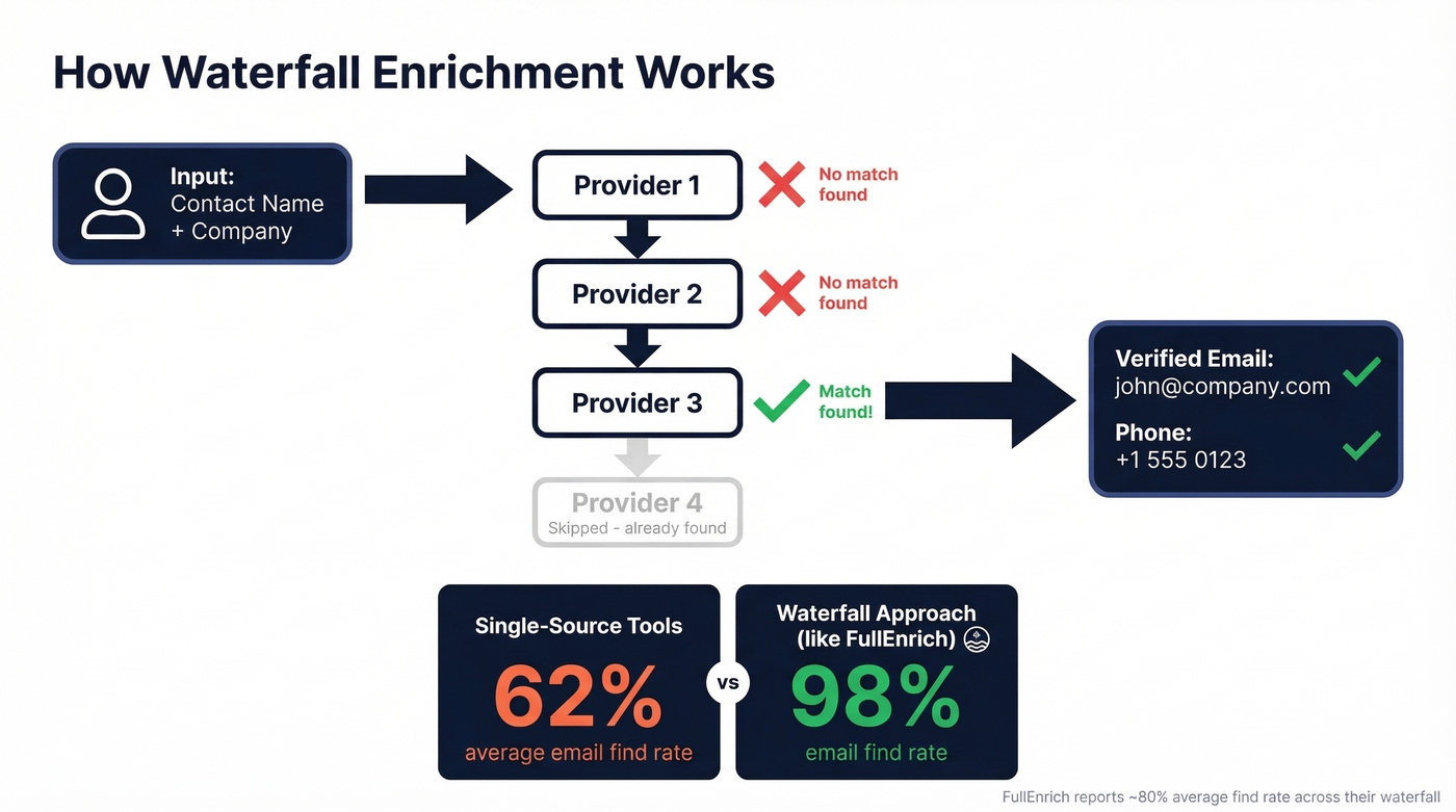 How waterfall enrichment works step by step diagram