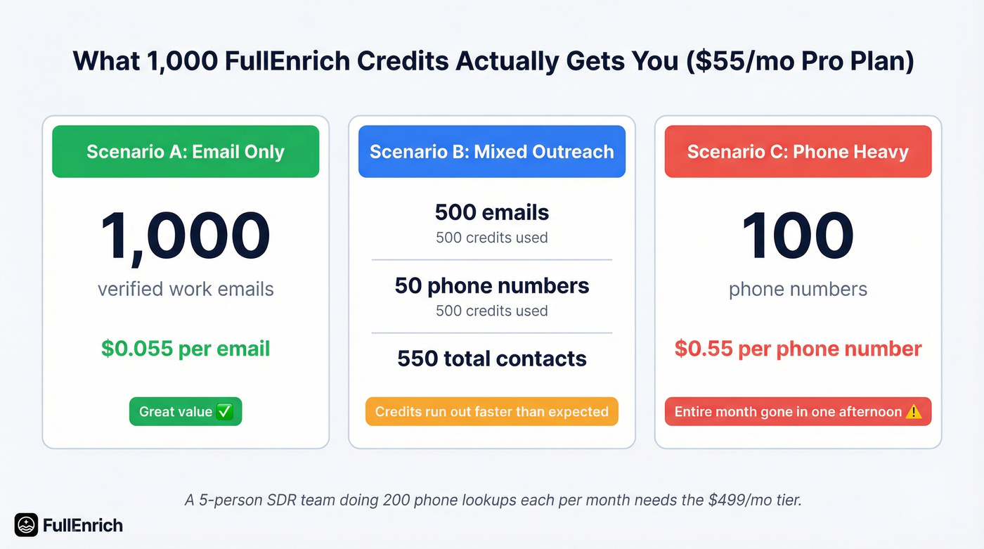 Three scenarios showing what 1000 FullEnrich credits buy