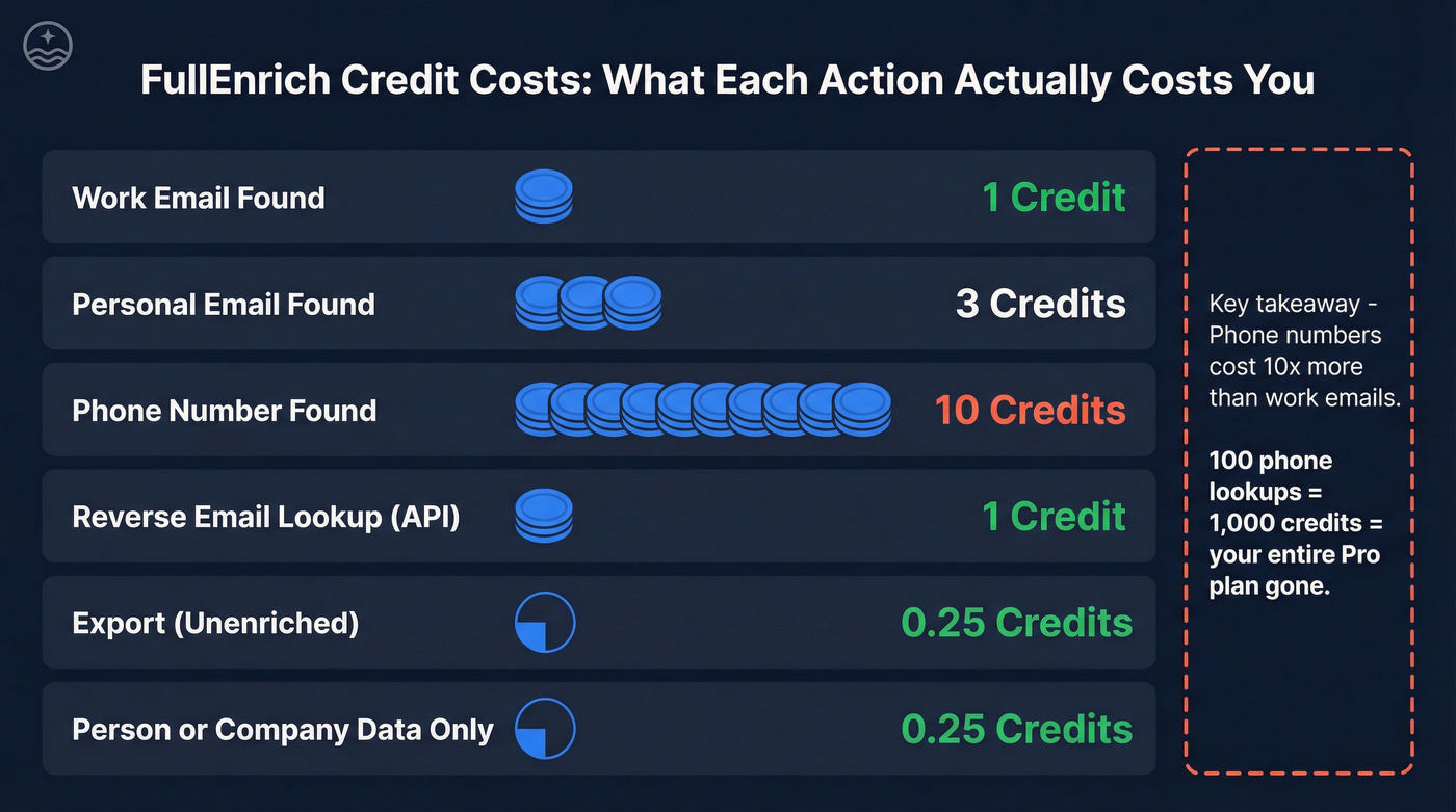 FullEnrich credit cost breakdown per action type