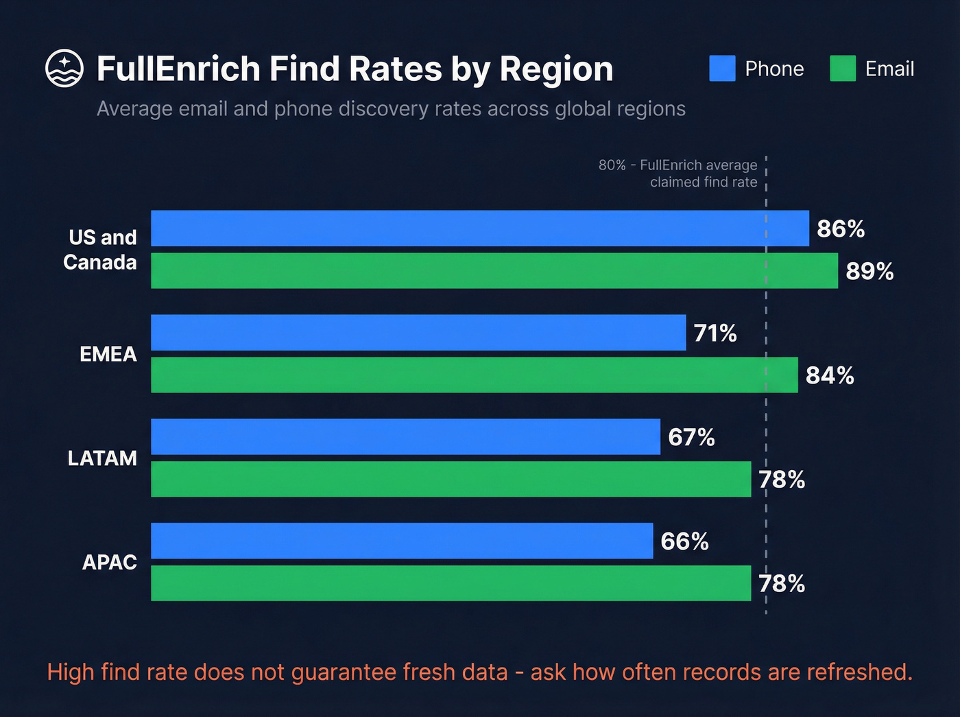 FullEnrich regional find rates for phone and email