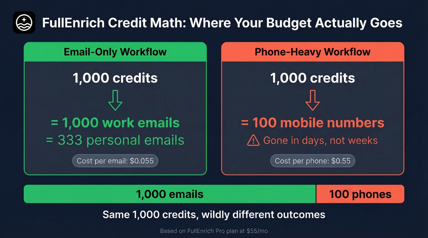 FullEnrich credit cost breakdown showing email vs phone economics