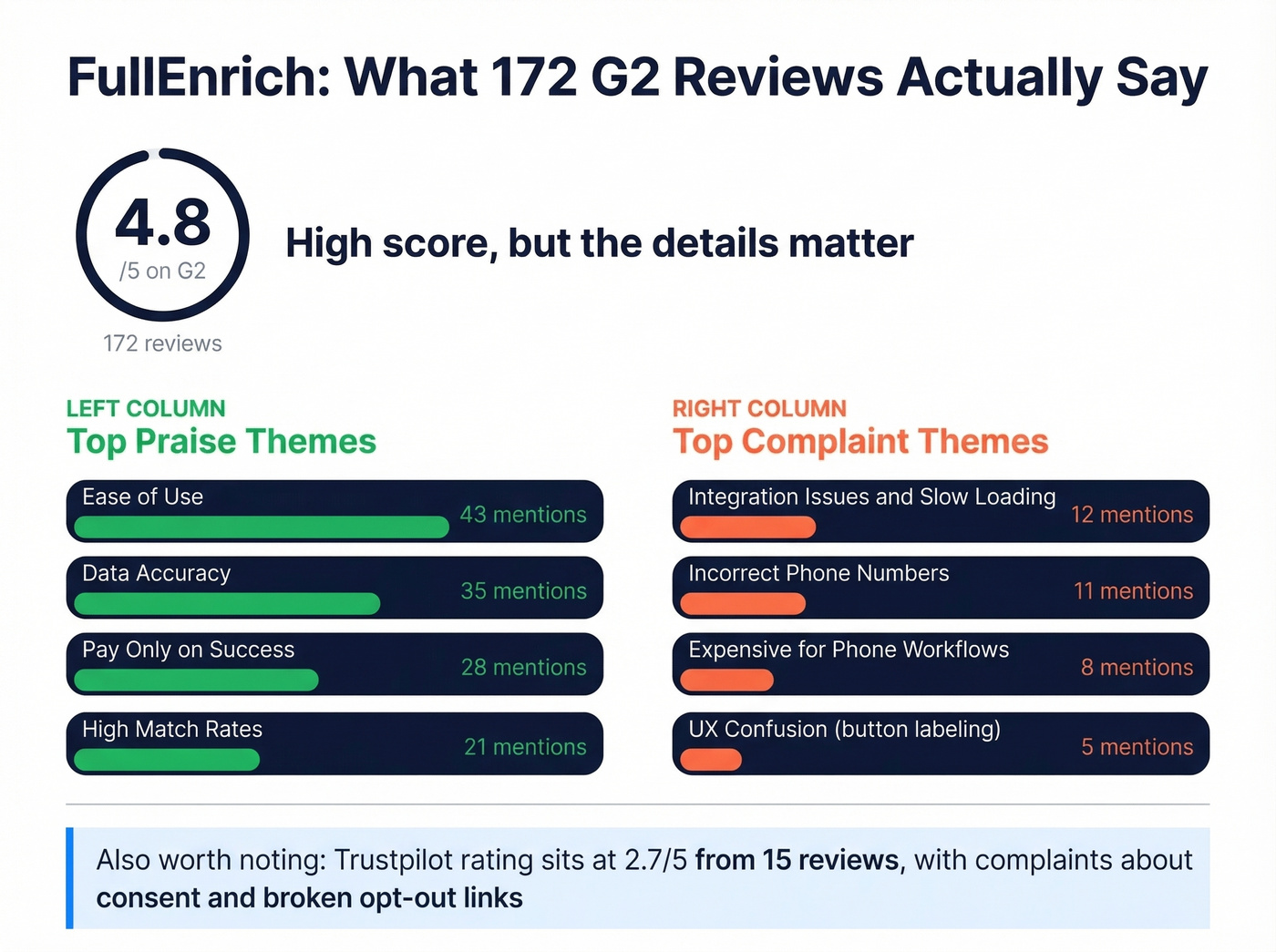 FullEnrich G2 review sentiment analysis with key complaint themes