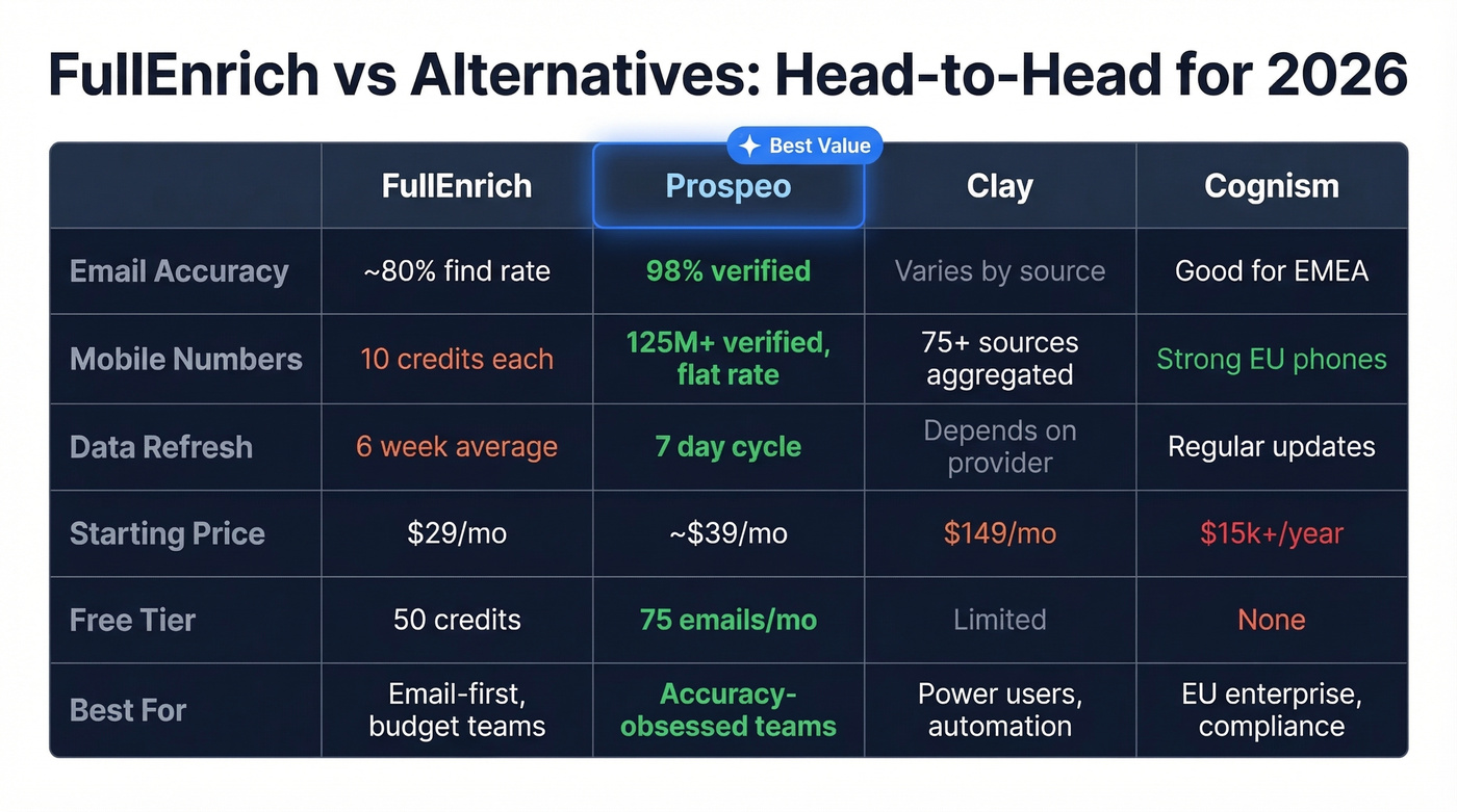 FullEnrich vs Prospeo vs Clay vs Cognism comparison matrix