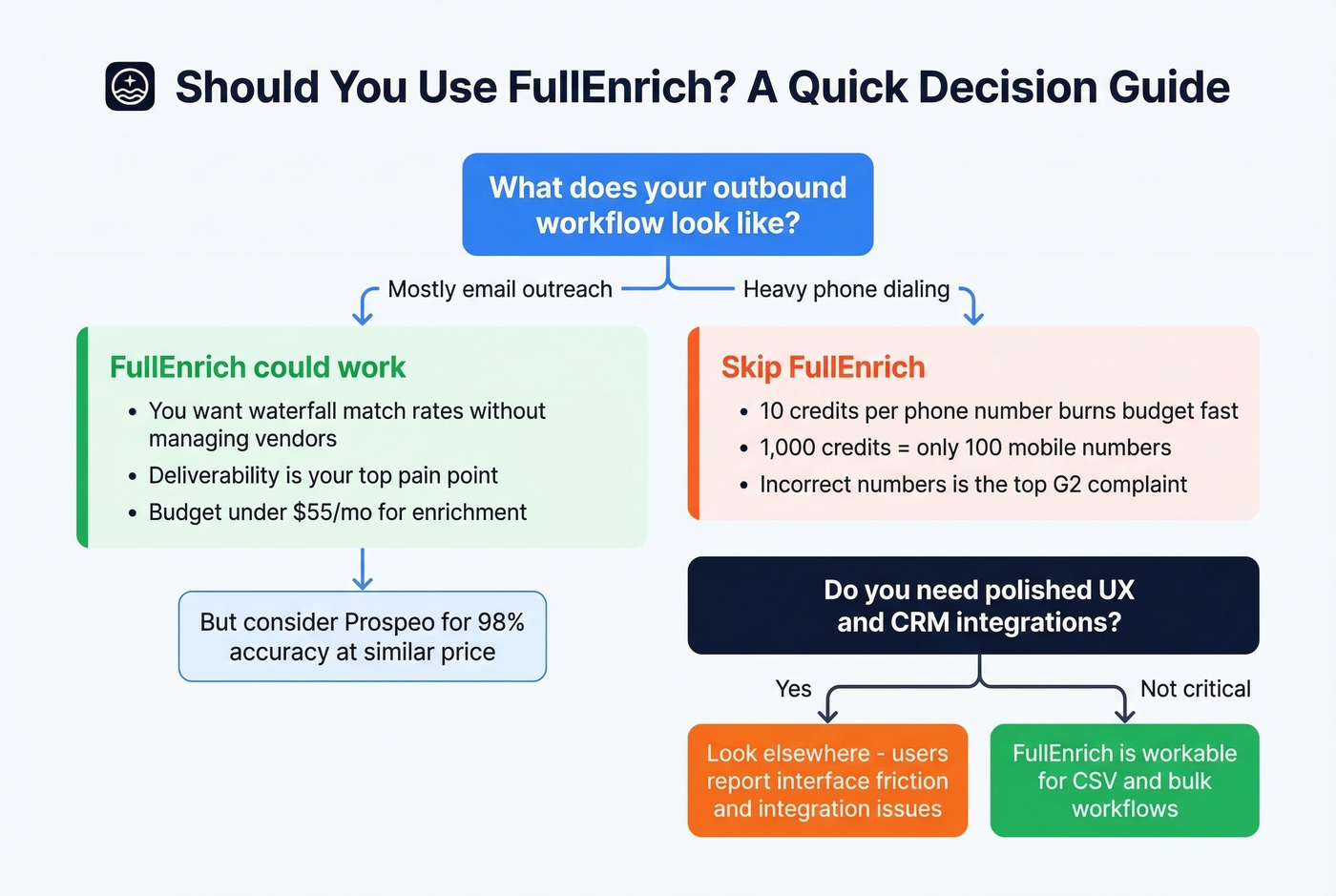 FullEnrich decision tree showing ideal vs poor fit use cases