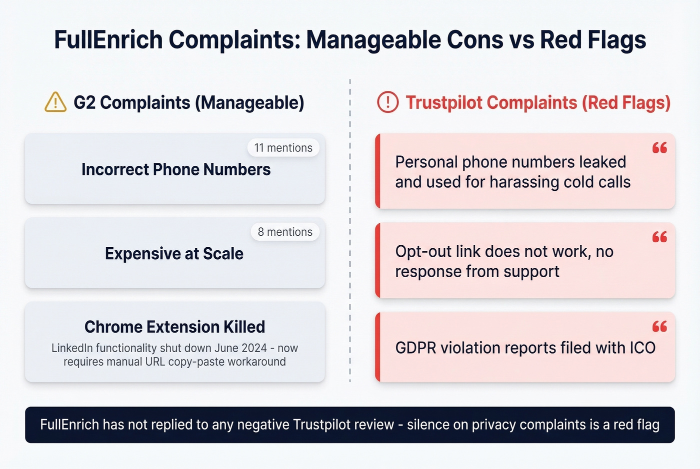 FullEnrich complaints breakdown from G2 and Trustpilot reviews